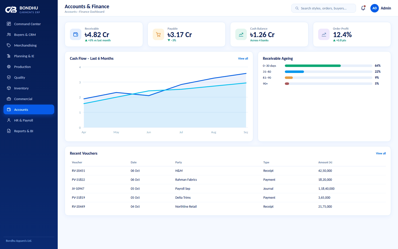 Finance screen with receivables, payables, cash and bank and profitability
